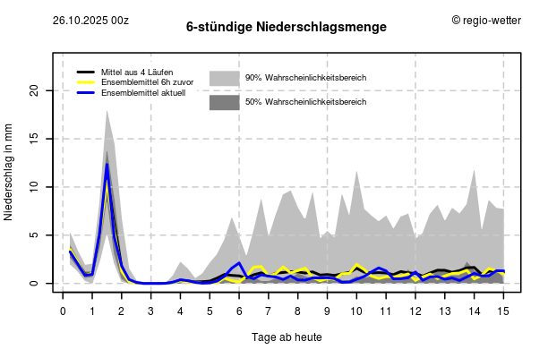 http://www.regio-wetter.de/15tage/img/gitter/t2m_zu_4.png